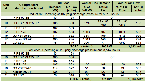Food Processing Plant Eliminates 734 Scfm With Nozzle Upgrade Blower 